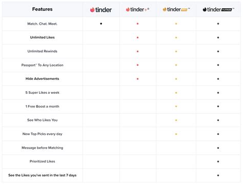 tinder price canada|Subscription Tiers